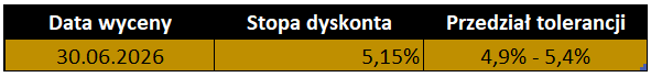 Stopa dyskonta 5,15% do wyceny rezerw pracowniczych na 30.06.2026 wraz z przedziałem tolerancji 4,9%–5,4%