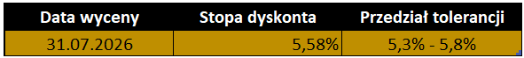 Stopa dyskonta 5,58% do wyceny rezerw pracowniczych na 31.07.2026 wraz z przedziałem tolerancji 5,3%–5,8%