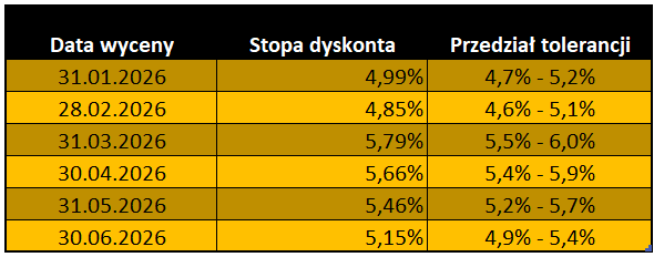 Tabela stóp dyskonta do wyceny rezerw pracowniczych od 31.01.2026 do 30.06.2026 z przedziałami tolerancji