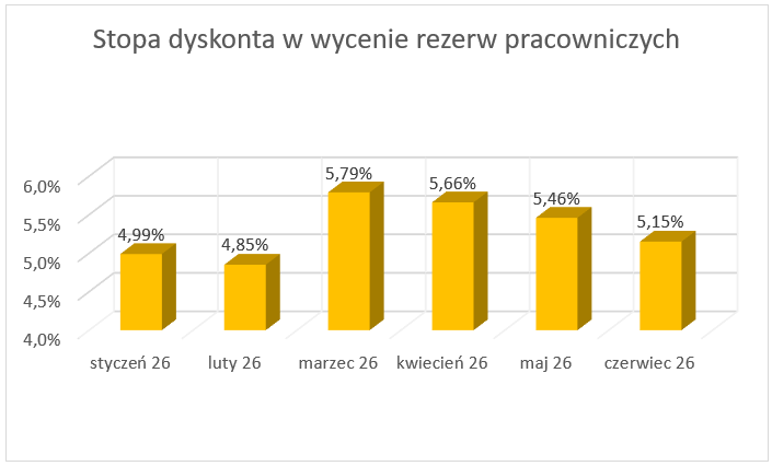 Wykres słupkowy stopy dyskonta w wycenie rezerw pracowniczych od stycznia do czerwca 2026
