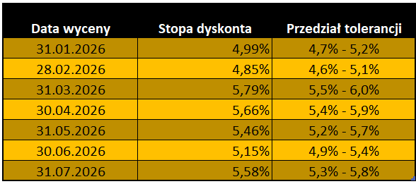 Tabela stóp dyskonta do wyceny rezerw pracowniczych od 31.01.2026 do 31.07.2026 z przedziałami tolerancji