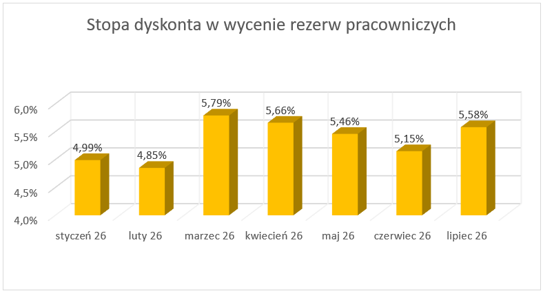 Wykres słupkowy stopy dyskonta w wycenie rezerw pracowniczych od stycznia do lipca 2026