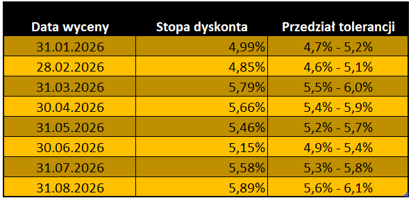 Tabela stóp dyskonta do wyceny rezerw pracowniczych od 31.01.2026 do 31.08.2026 z przedziałami tolerancji