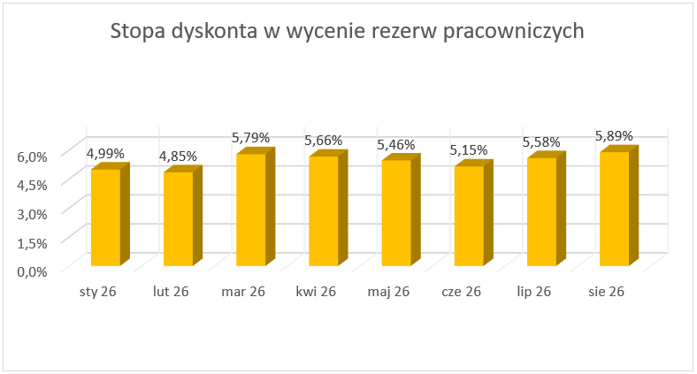 Wykres kolumnowy stóp dyskonta do wyceny rezerw pracowniczych od stycznia do sierpnia 2026 z maksimum 5,89% w sierpniu