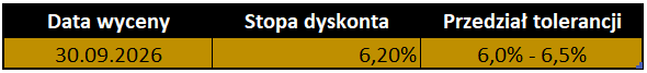 Stopa dyskonta 6,20% do wyceny rezerw pracowniczych na 30.09.2026 wraz z przedziałem tolerancji 6,0%–6,5%