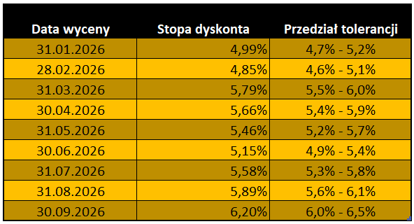 Tabela stóp dyskonta do wyceny rezerw pracowniczych od 31.01.2026 do 30.09.2026 z przedziałami tolerancji