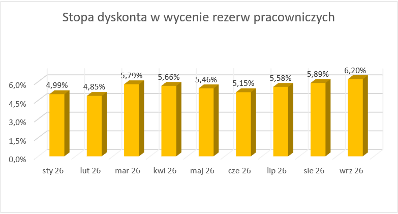 Wykres kolumnowy stóp dyskonta do wyceny rezerw pracowniczych od stycznia do września 2026 z maksimum 6,20% we wrześniu